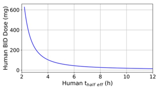 doseVersusThalf