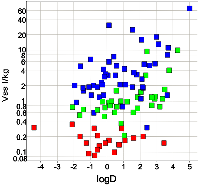 VdssVersuslogp