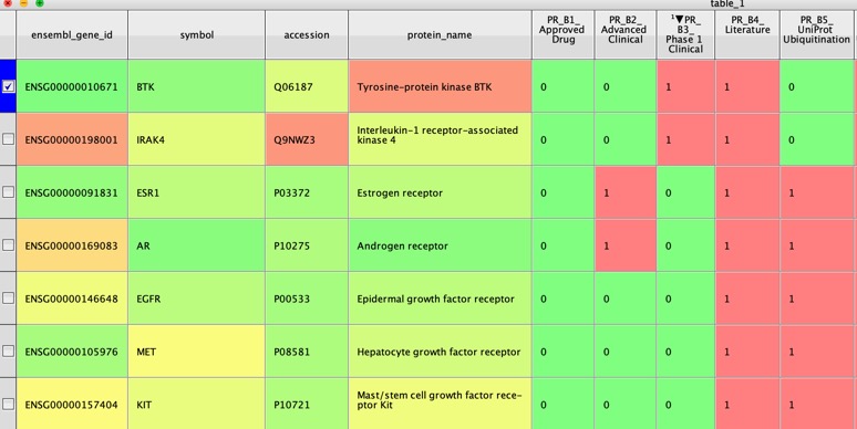 The PROTACtable genome